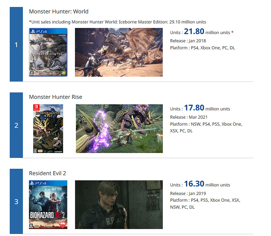 卡普空更新白金銷量榜!《怪獵世界》以2180萬份居榜首 卡普空更新白金銷量榜!《怪獵世界》以2180萬份居榜首