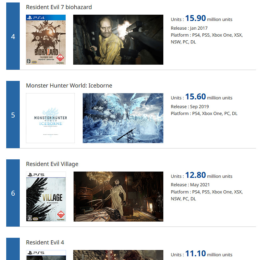 卡普空更新白金銷量榜!《怪獵世界》以2180萬份居榜首 卡普空更新白金銷量榜!《怪獵世界》以2180萬份居榜首