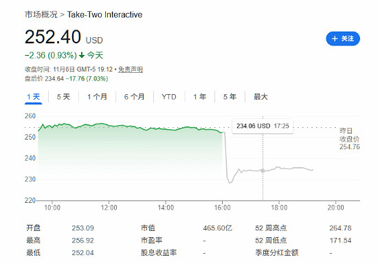 《GTA6》再跳票引發母公司Take-Two股價跳水 玩家哀嚎 《GTA6》再跳票引發母公司Take-Two股價跳水 玩家哀嚎