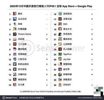 Sensor Tower：10月中國手遊廠商全球收入達20.1億美元