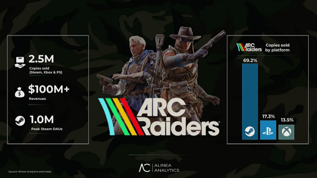 ‌《ARC Raiders》首周銷量250萬份 PC平台貢獻近七成
