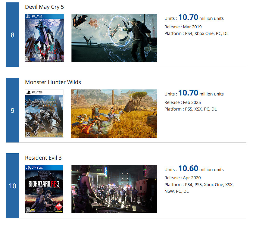 卡普空更新白金銷量榜!《怪獵世界》以2180萬份居榜首 卡普空更新白金銷量榜!《怪獵世界》以2180萬份居榜首