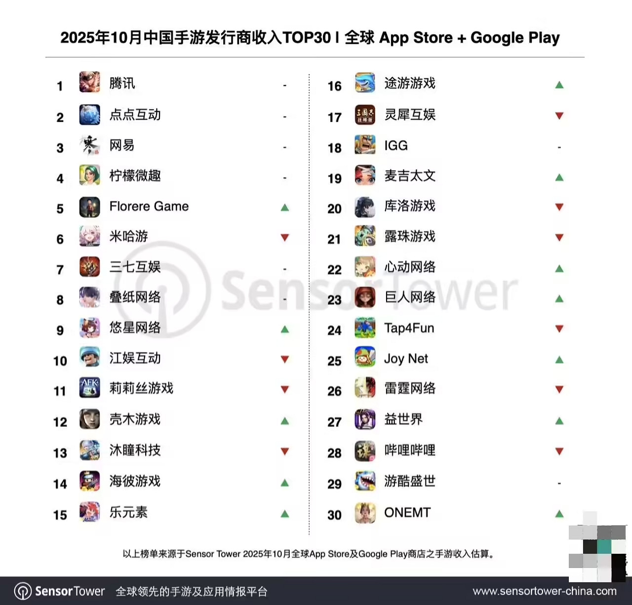 Sensor Tower:10月中國手遊廠商全球收入達20.1億美元 Sensor Tower:10月中國手遊廠商全球收入達20.1億美元