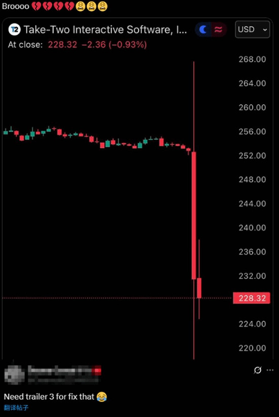 《GTA6》再跳票引發母公司Take-Two股價跳水 玩家哀嚎 《GTA6》再跳票引發母公司Take-Two股價跳水 玩家哀嚎