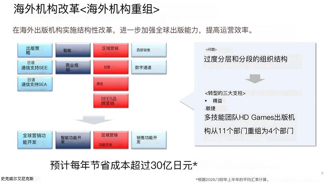 SE宣布大規模重組裁員 將資源集中於日本本地遊戲開發 SE宣布大規模重組裁員 將資源集中於日本本地遊戲開發