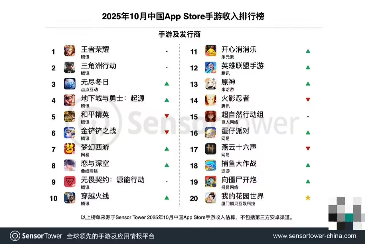 Sensor Tower:10月中國手遊廠商全球收入達20.1億美元 Sensor Tower:10月中國手遊廠商全球收入達20.1億美元