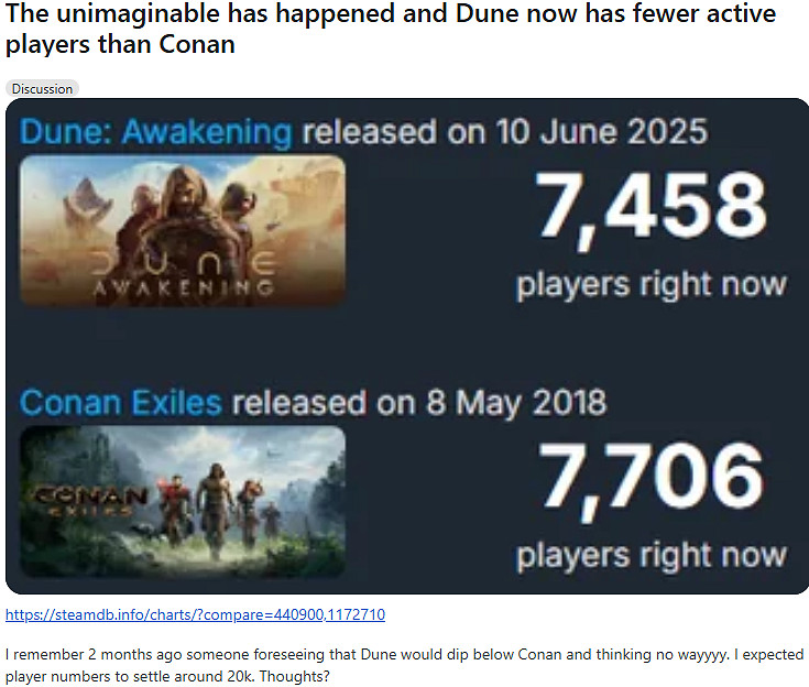 《沙丘覺醒》玩家流失！數量少於《流放者柯南》