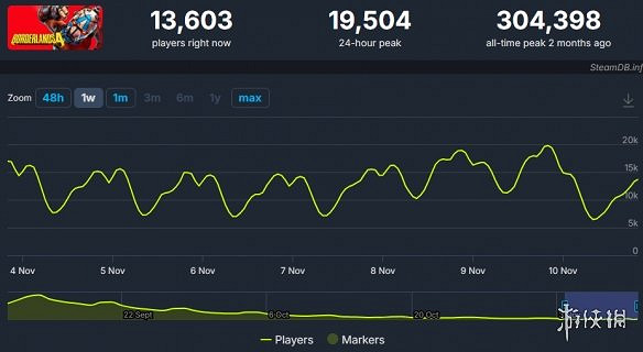 早報：《ARC Raiders》全平台峰值突破70萬！《邊緣禁地4》現峰值不足2萬