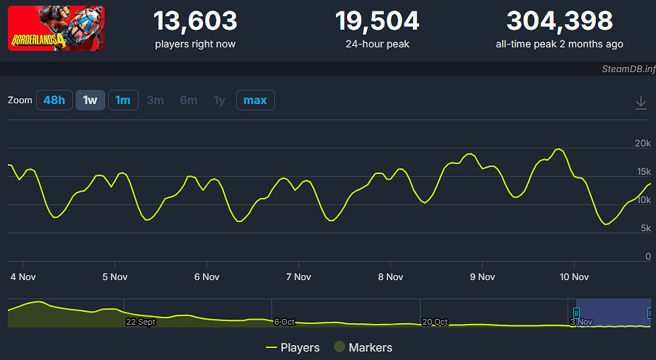 《邊緣禁地4》玩家流失率破系列紀錄！現峰值不足2萬