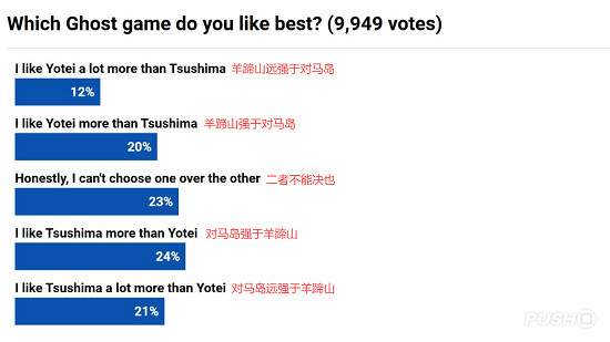 外網投票:《羊蹄山》vs《對馬島》誰更勝一籌? 外網投票:《羊蹄山》vs《對馬島》誰更勝一籌?