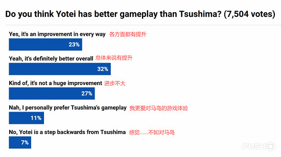 外網投票:《羊蹄山》vs《對馬島》誰更勝一籌? 外網投票:《羊蹄山》vs《對馬島》誰更勝一籌?