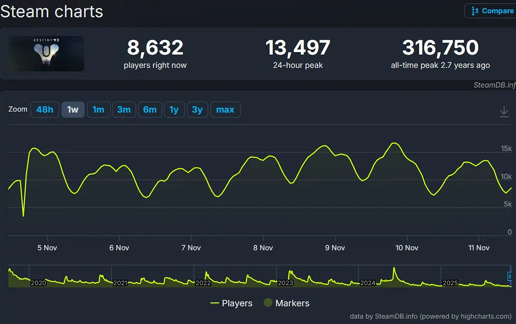 《命運2》玩家與銷量大幅下滑 索尼產生超2億美元損失 《命運2》玩家與銷量大幅下滑 索尼產生超2億美元損失