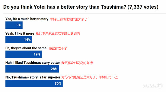 外網投票:《羊蹄山》vs《對馬島》誰更勝一籌? 外網投票:《羊蹄山》vs《對馬島》誰更勝一籌?
