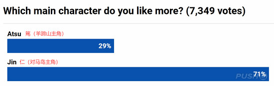 外網投票:《羊蹄山》vs《對馬島》誰更勝一籌? 外網投票:《羊蹄山》vs《對馬島》誰更勝一籌?