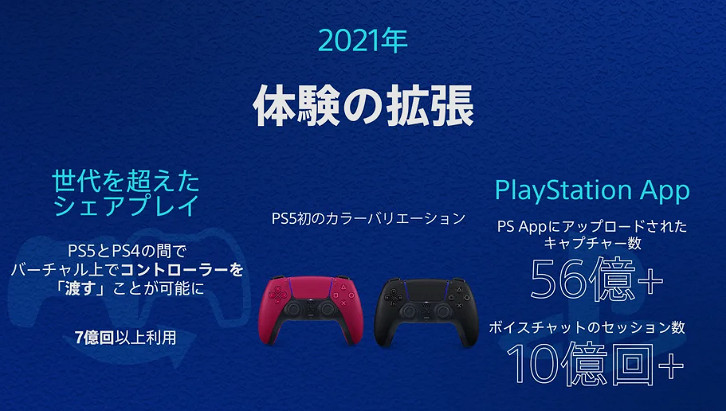 PS5五周年趣味資料:總時長超1000億、累計獎杯400億! PS5五周年趣味資料:總時長超1000億、累計獎杯400億!