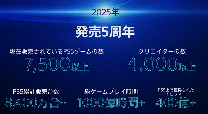 PS5五周年趣味資料:總時長超1000億、累計獎杯400億! PS5五周年趣味資料:總時長超1000億、累計獎杯400億!