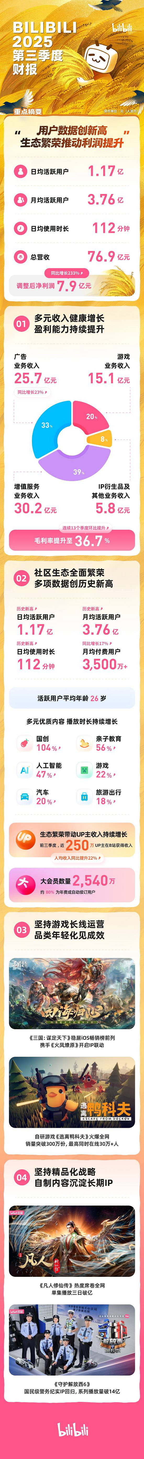 B站財報公開：總營收76.9億《逃離鴨科夫》爆火亮眼