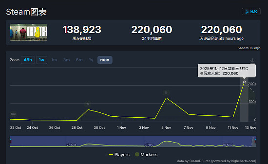 《超英派遣中心》Steam好評率96%！線上人數突破22萬