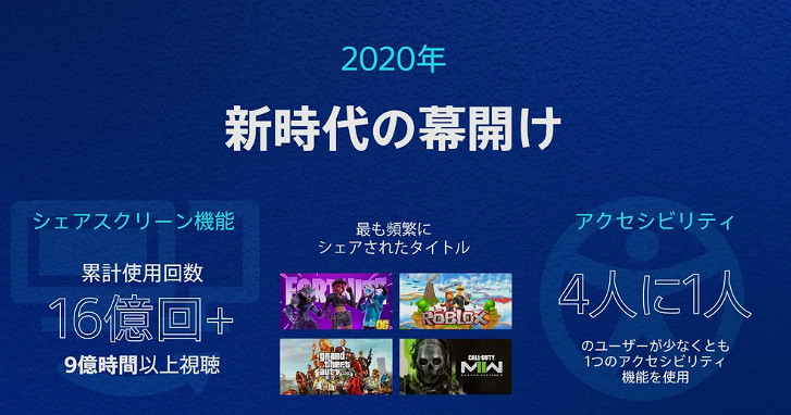 PS5五周年趣味資料:總時長超1000億、累計獎杯400億! PS5五周年趣味資料:總時長超1000億、累計獎杯400億!