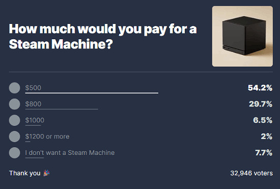 Steam主機定價引猜測!54.2%玩家投票希望售價500美元 Steam主機定價引猜測!54.2%玩家投票希望售價500美元