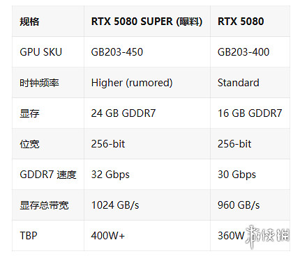 晚報:5080super規格泄露 《塔科夫》中文好評6% 晚報:5080super規格泄露 《塔科夫》中文好評6%