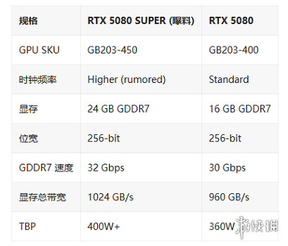 5080super規格泄露 《塔科夫》中文好評6%