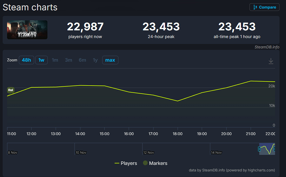 《逃離塔科夫》Steam"差評如潮"!玩家銳評土豆伺服器 《逃離塔科夫》Steam"差評如潮"!玩家銳評土豆伺服器