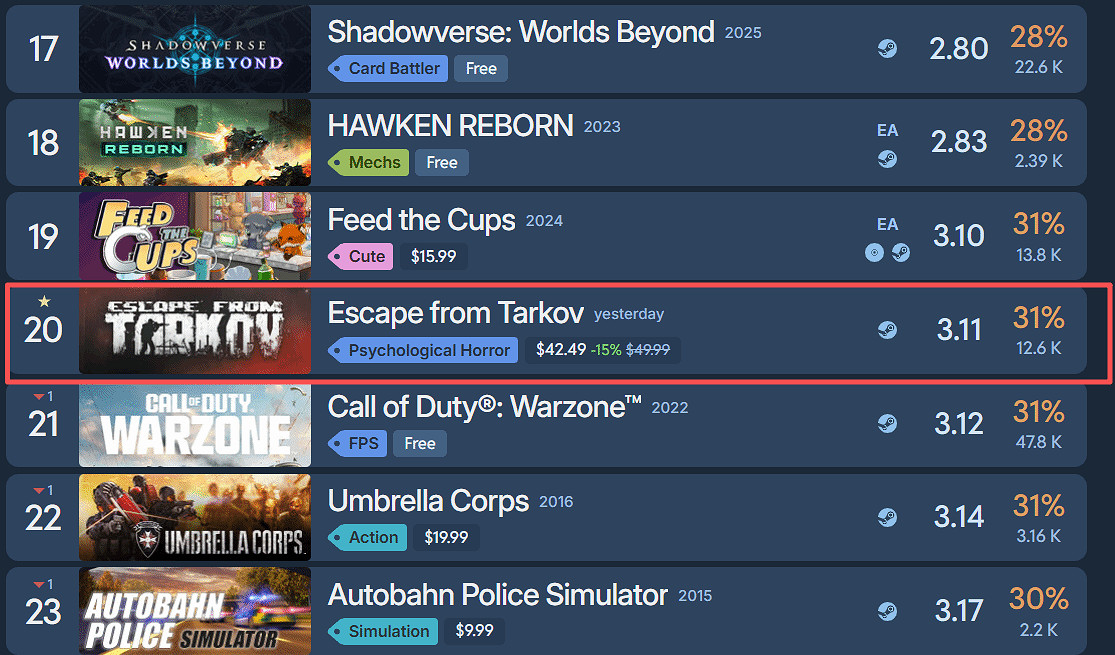 《逃離塔科夫》位列Steam差評榜第20名!中國好評率6% 《逃離塔科夫》位列Steam差評榜第20名!中國好評率6%