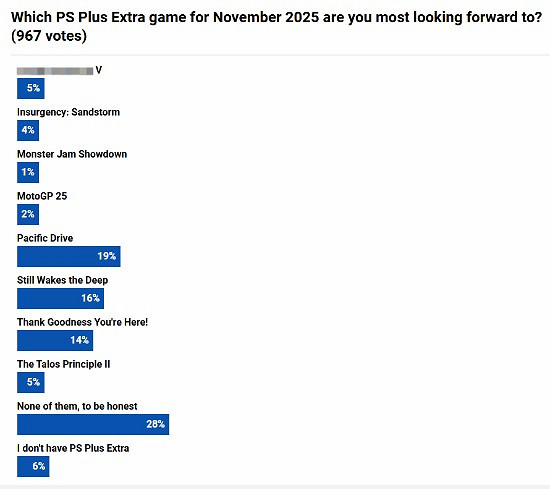 玩家不滿11月PS+會免遊戲:還會有人沒玩過三男一狗? 玩家不滿11月PS+會免遊戲:還會有人沒玩過三男一狗?