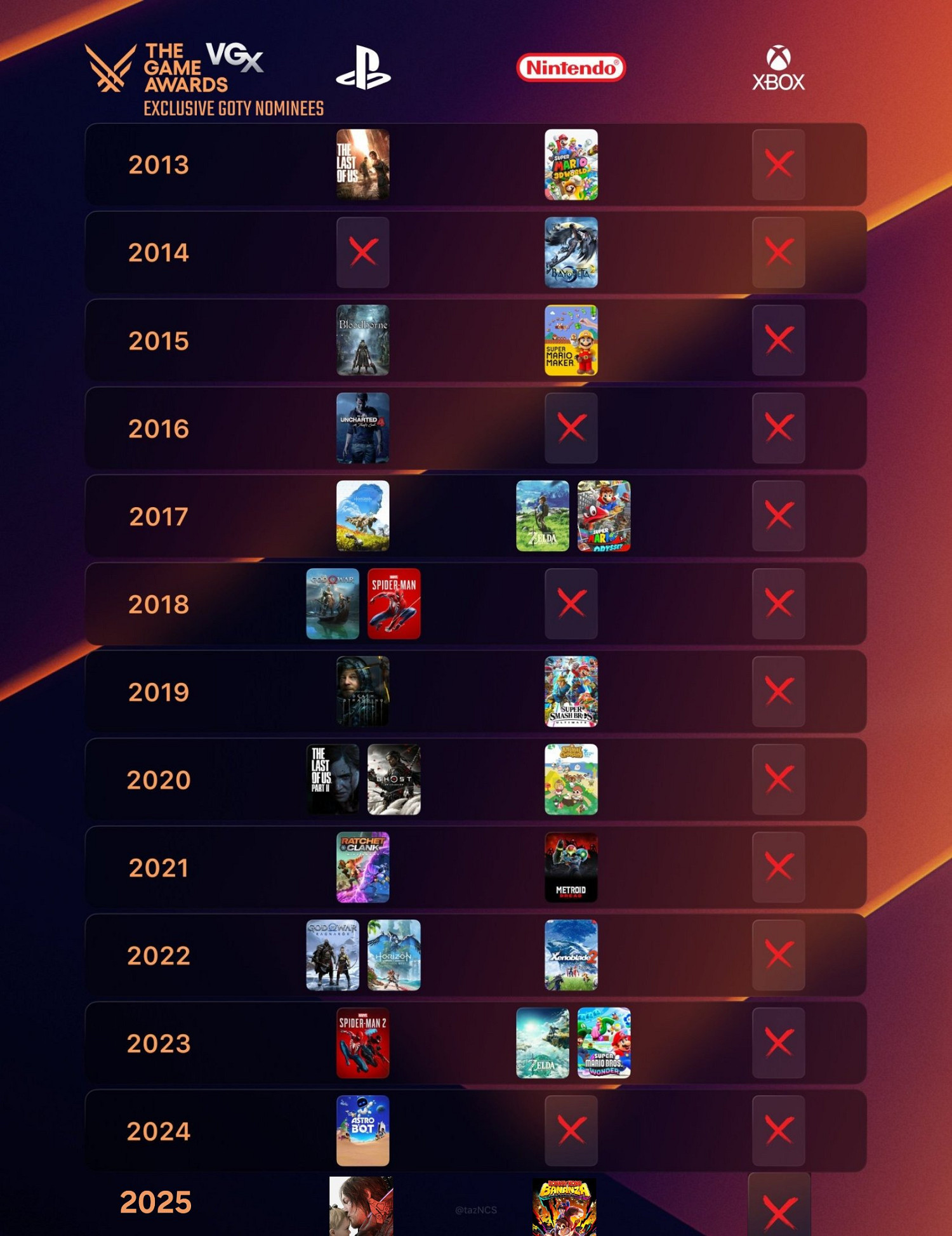 十餘年零提名!微軟2025年大作均未入圍TGA年度最佳 十餘年零提名!微軟2025年大作均未入圍TGA年度最佳