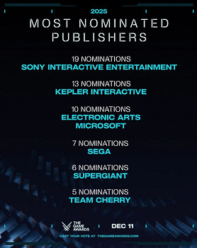 索尼以總計19項提名領跑TGA 成為獲提名最多發行商！