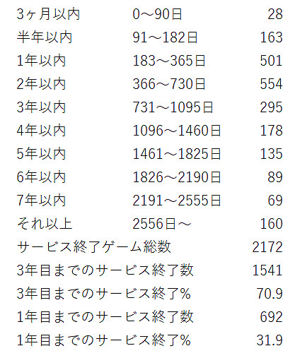 形勢嚴峻!資料統計日本70.9%抽卡二遊營運三年內停服 形勢嚴峻!資料統計日本70.9%抽卡二遊營運三年內停服