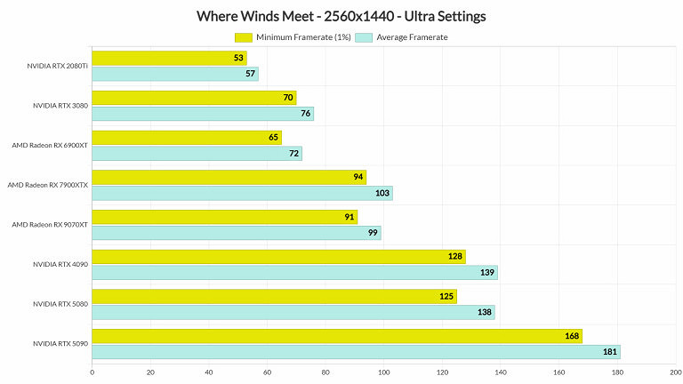 外媒讚《燕雲十六聲》PC性能：優化出色 美術封頂