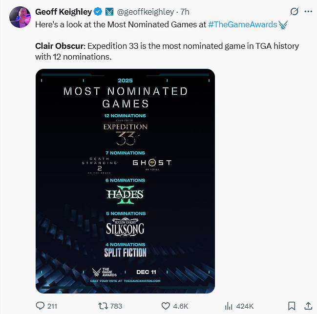 《光與影》成為單屆TGA提名最多的遊戲!破戰神5記錄 《光與影》成為單屆TGA提名最多的遊戲!破戰神5記錄