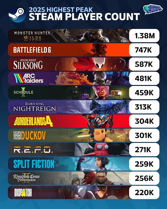 早報:Xbox與TGA連續11年無緣 Xbox Game Pass (XGP) 新增多款遊戲 早報:Xbox與TGA連續11年無緣 Xbox Game Pass (XGP) 新增多款遊戲