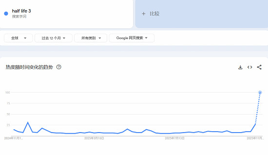 《戰慄時空3》熱度飆升!谷歌搜索熱度竟從10漲至滿分 《戰慄時空3》熱度飆升!谷歌搜索熱度竟從10漲至滿分
