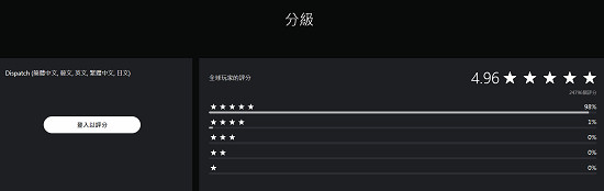 《超英派遣中心》銷量破200萬份！登頂PS商店評分榜