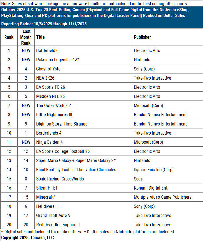 EA贏麻了!《戰地風雲2042》領跑美國10月遊戲市場銷量榜 EA贏麻了!《戰地風雲2042》領跑美國10月遊戲市場銷量榜