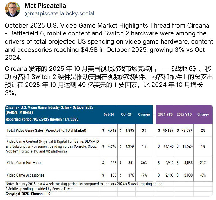 EA贏麻了!《戰地風雲2042》領跑美國10月遊戲市場銷量榜 EA贏麻了!《戰地風雲2042》領跑美國10月遊戲市場銷量榜