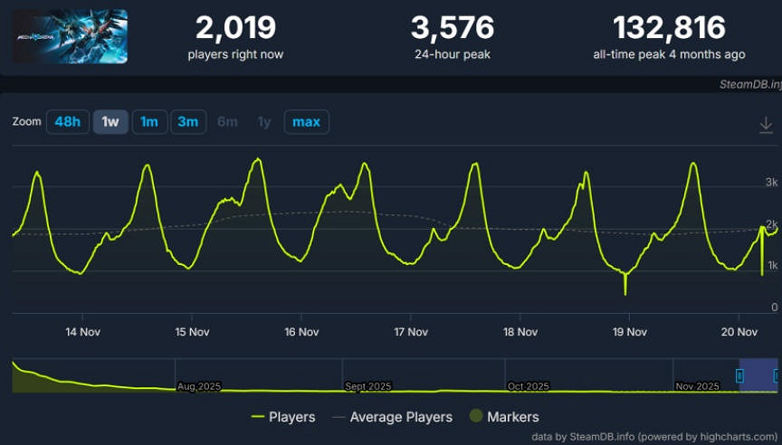 金山遊戲Q3營收腰斬！CEO稱《解限機》仍需打磨時間