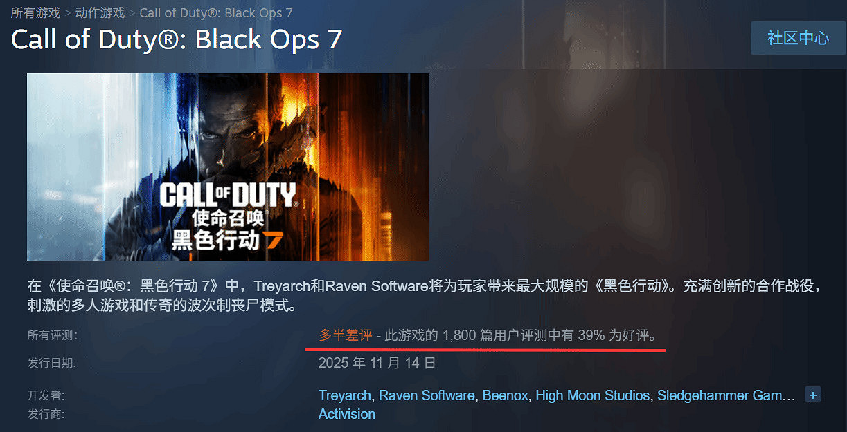 口碑銷量雙雙受挫!COD22發售首周Steam好評率僅39%
