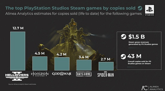 索尼曝在Steam狂攬85億元！《絕地戰兵2》貢獻最大