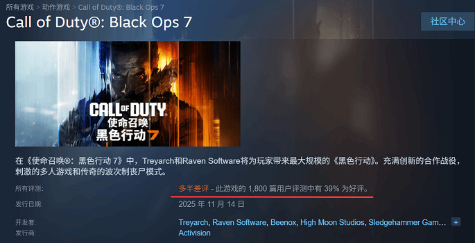口碑銷量雙雙受挫!COD22發售首周Steam好評率僅39%
