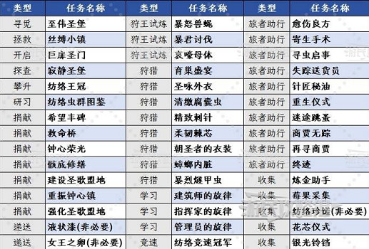 《空洞騎士：絲之鴿》全地圖流程路線圖文攻略 (第20頁：進入第三幕)