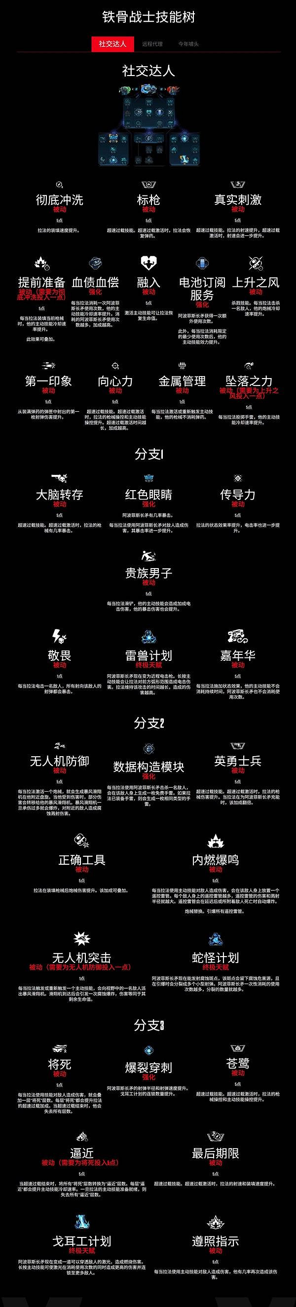 《邊緣禁地4》鐵骨戰士法拉技能樹一覽