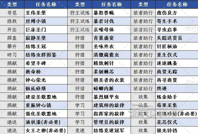 《空洞騎士：絲之鴿》全地圖流程路線圖文攻略