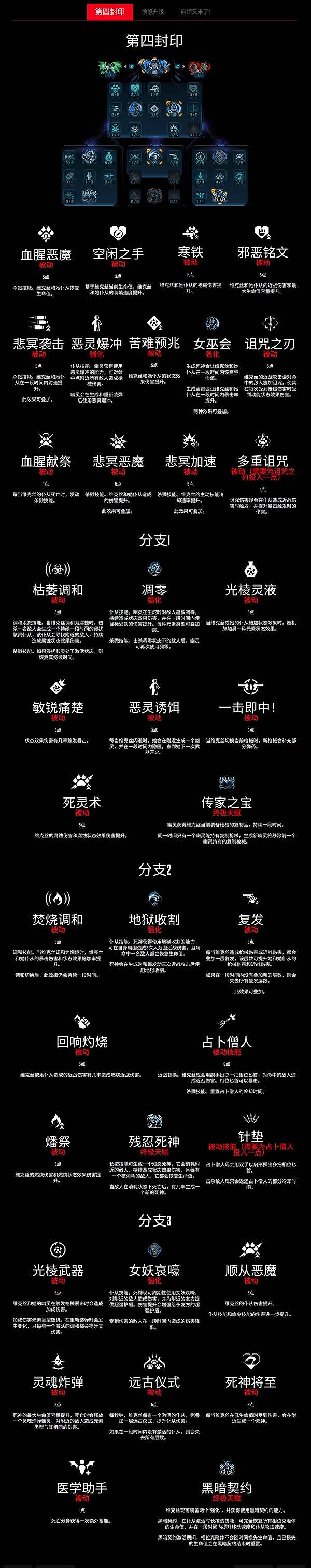 《邊緣禁地4》魔女維克絲技能樹一覽