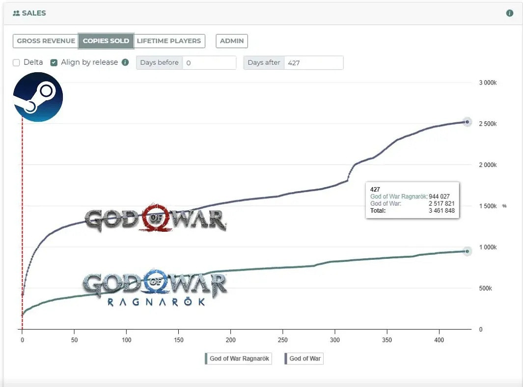 PS第一方遊戲PC銷量破4300萬！《絕地戰兵2》立大功
