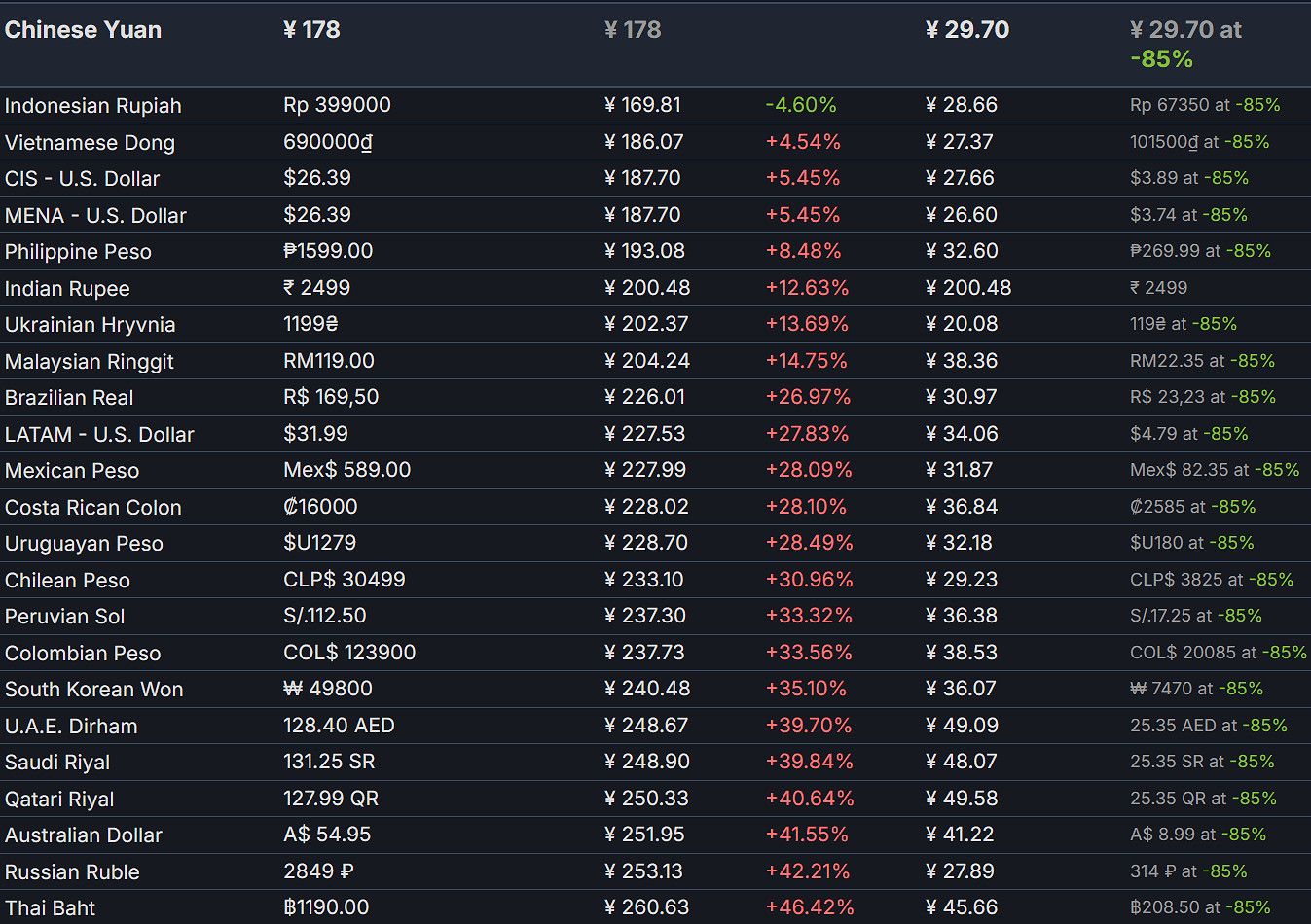 《海賊無雙4》Steam價格永降！售價全球第二低