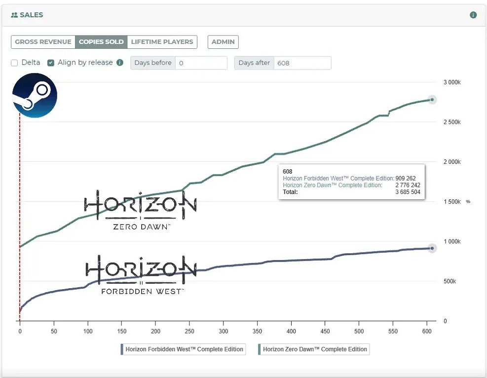 PS第一方遊戲PC銷量破4300萬！《絕地戰兵2》立大功